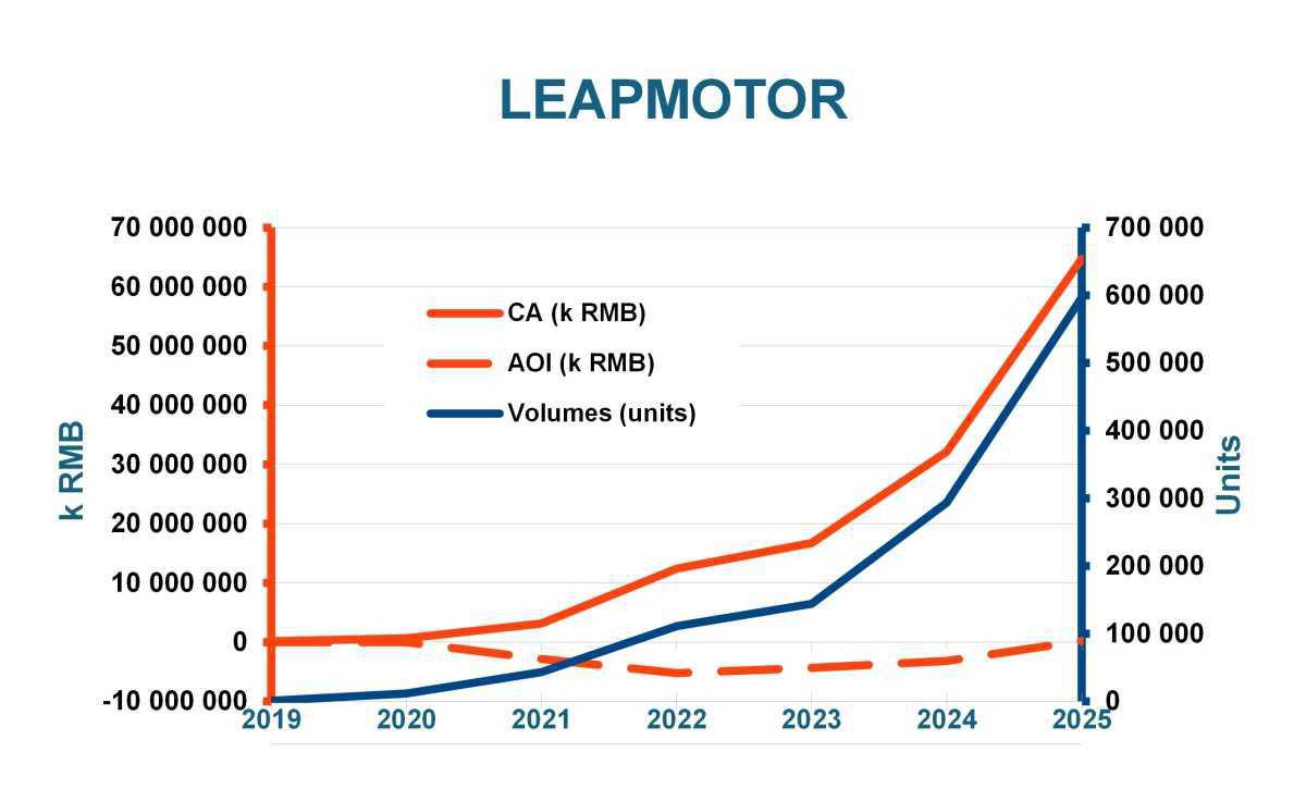 Analyse économique FO : Résultats LEAPMOTOR 2025