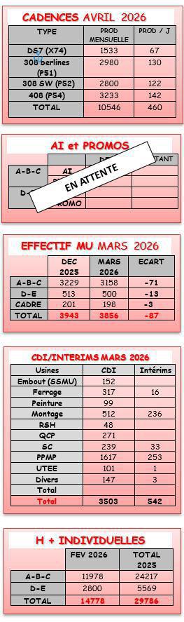 MULHOUSE: CSE ORDINAIRE DU 31 MARS 2026