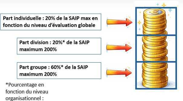 Salariés éligibles à la SAIP : Nouvelles règles 2026 Salariés éligibles à la SAIP : Nouvelles règles 2026