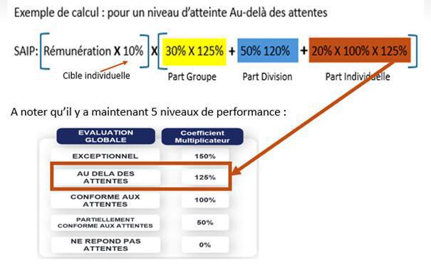 Salariés éligibles à la SAIP : Nouvelles règles 2026