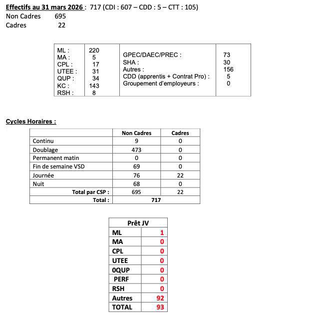 Effectifs d'Avril