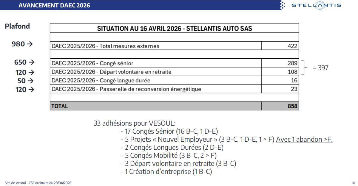 Quelques données et infos suite au CSE du 28 Avril 2026