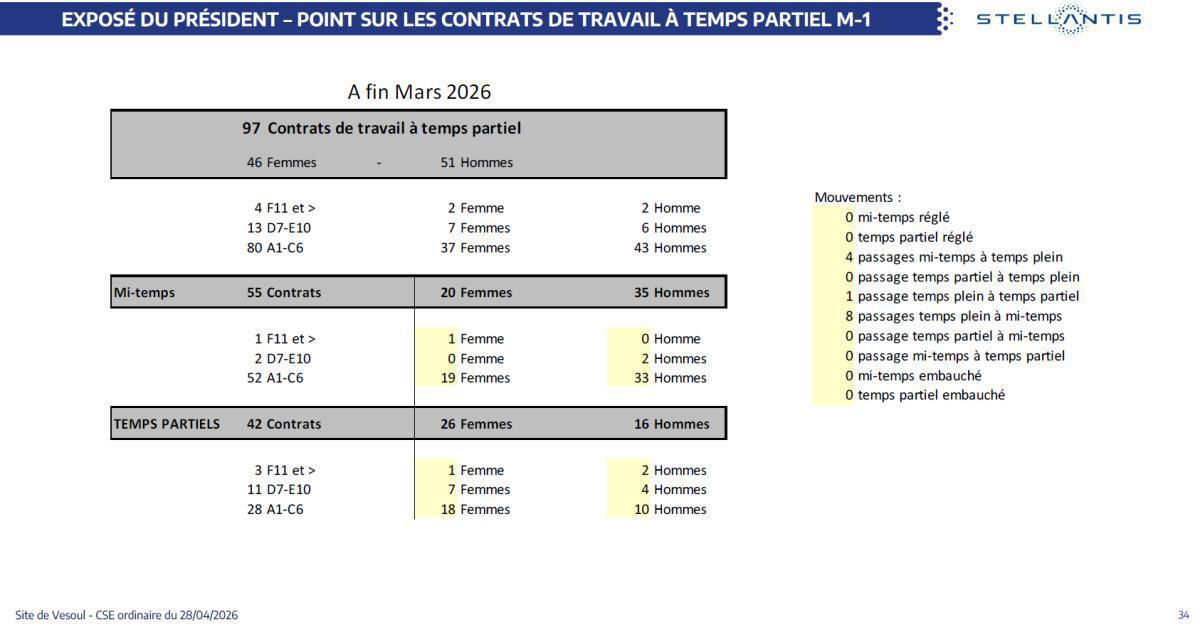 Quelques données et infos suite au CSE du 28 Avril 2026