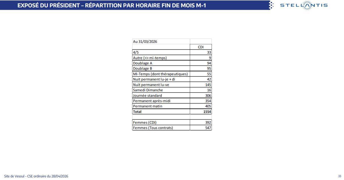 Quelques données et infos suite au CSE du 28 Avril 2026