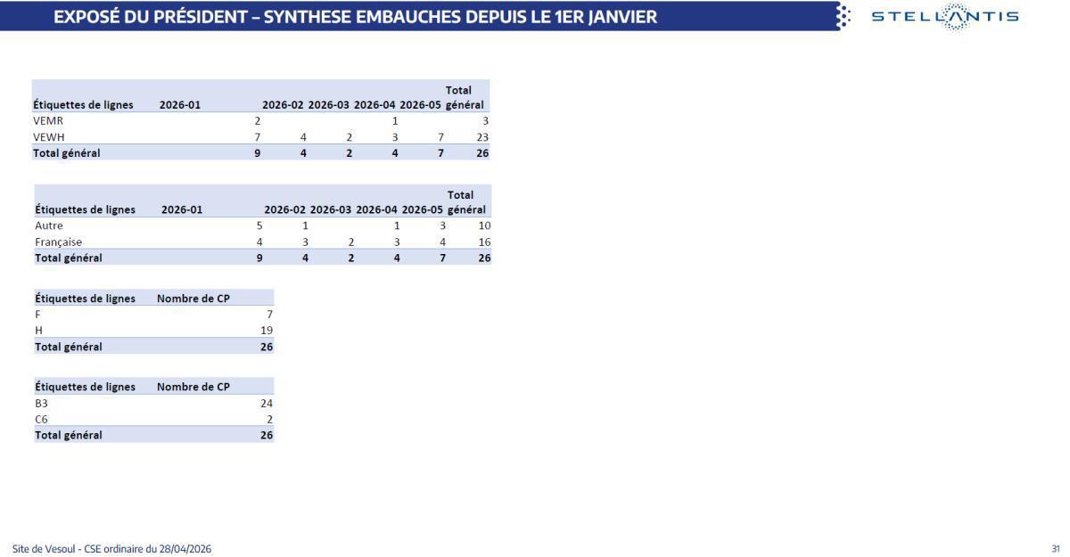 Quelques données et infos suite au CSE du 28 Avril 2026
