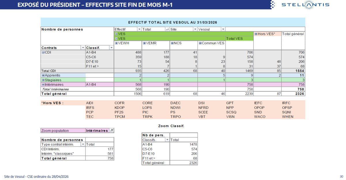 Quelques données et infos suite au CSE du 28 Avril 2026