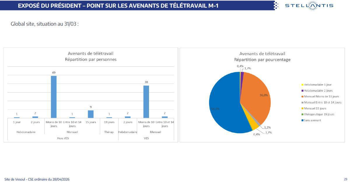 Quelques données et infos suite au CSE du 28 Avril 2026