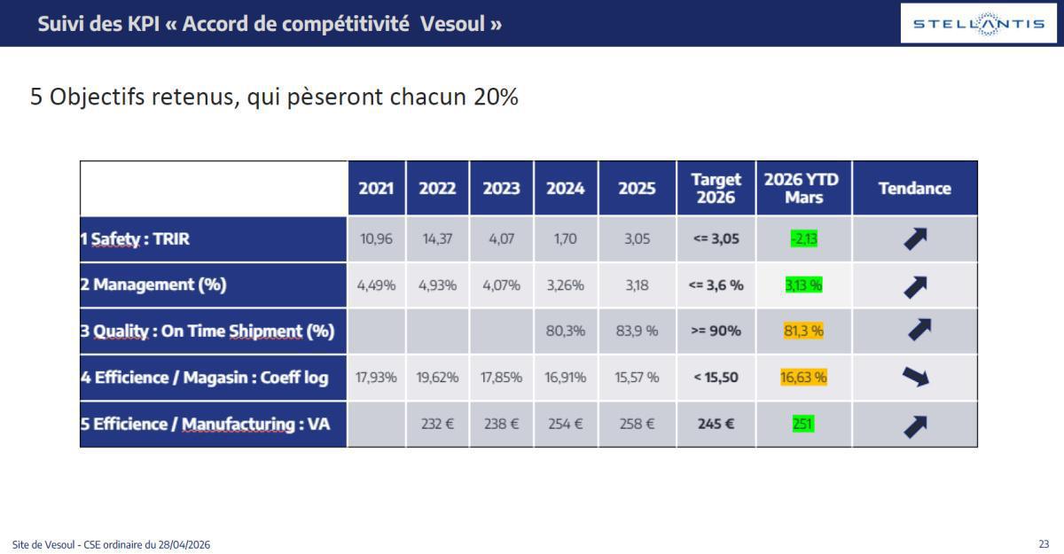 Quelques données et infos suite au CSE du 28 Avril 2026