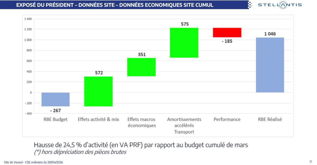 Quelques données et infos suite au CSE du 28 Avril 2026