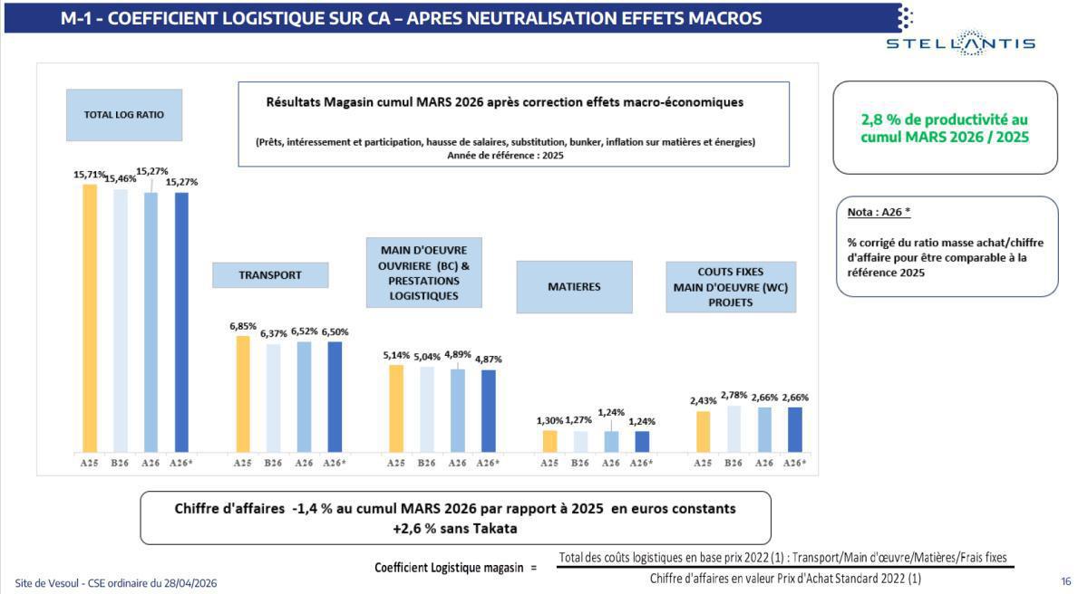Quelques données et infos suite au CSE du 28 Avril 2026