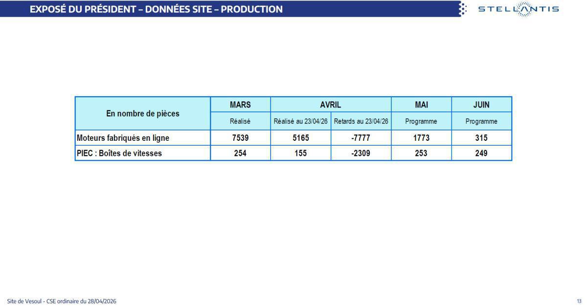 Quelques données et infos suite au CSE du 28 Avril 2026