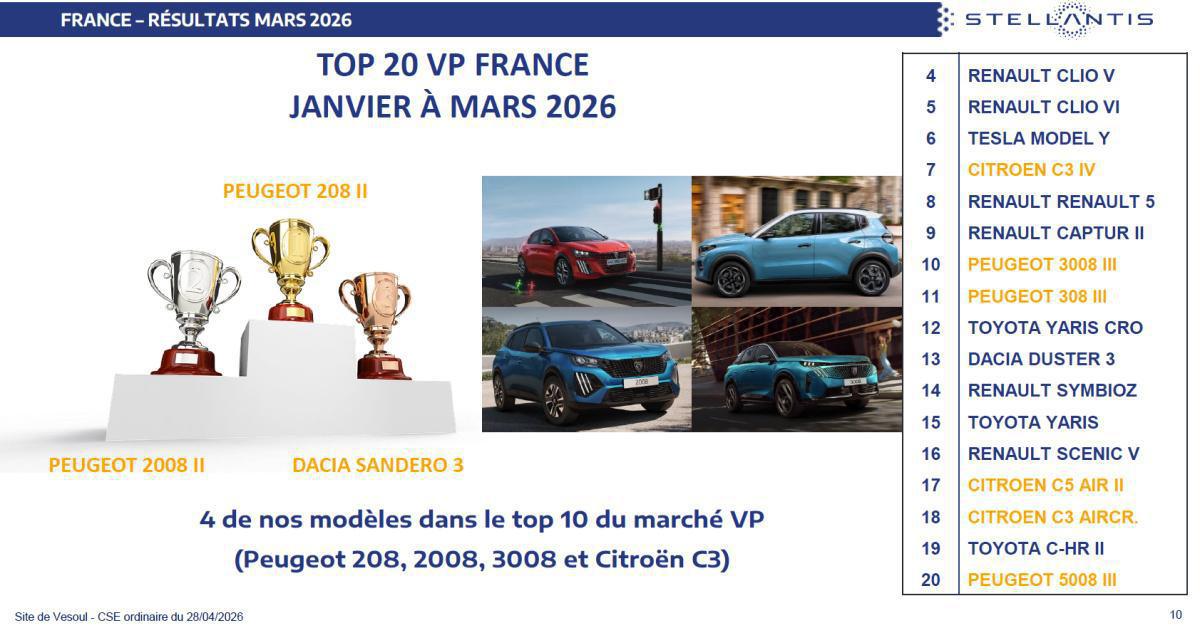 Quelques données et infos suite au CSE du 28 Avril 2026