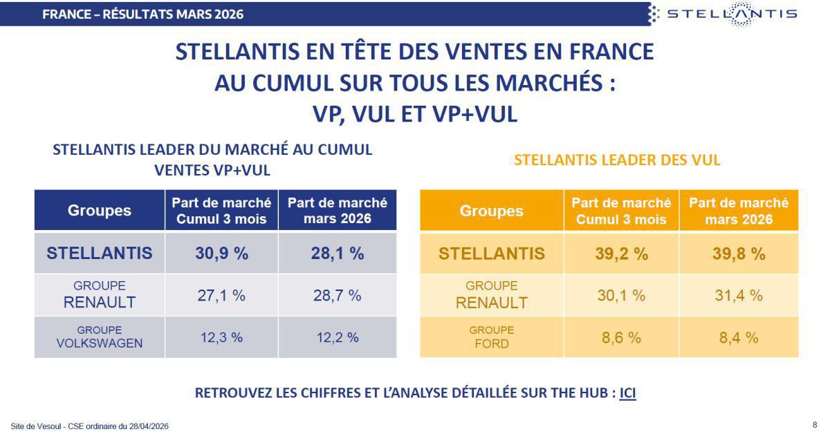 Quelques données et infos suite au CSE du 28 Avril 2026