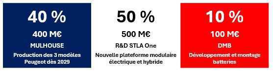 1 MILLIARD POUR LA FRANCE Le combat syndical paie. L'avenir industriel se construit ici. 1 MILLIARD POUR LA FRANCE Le combat syndical paie. L'avenir industriel se construit ici.