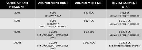 SHARES TO WIN 2026 : un meilleur abondement