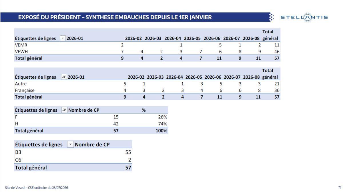 CSE de juillet : Quelques chiffres