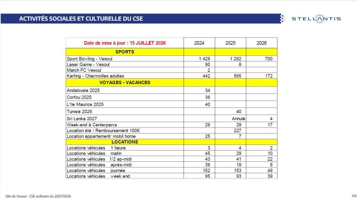 CSE de juillet : Quelques chiffres