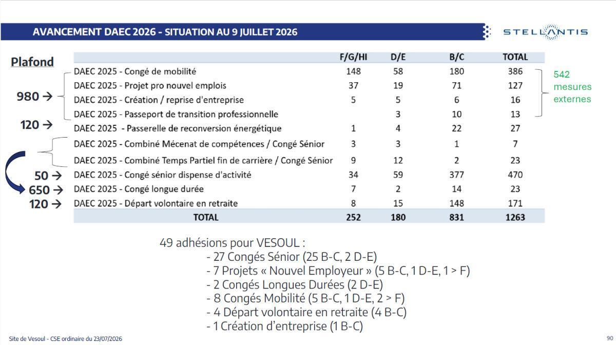 CSE de juillet : Quelques chiffres