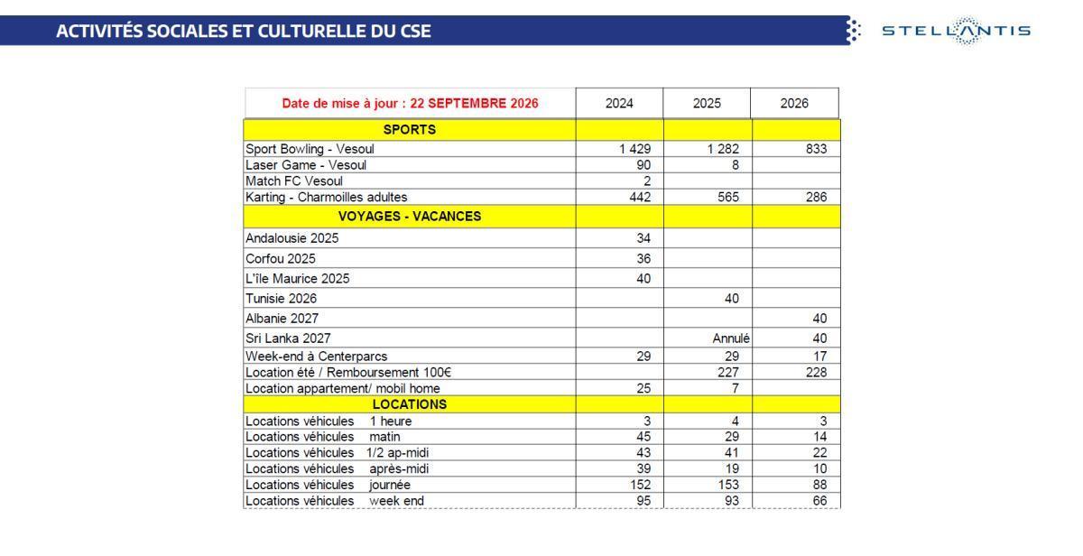 Quelques données et infos suite au CSE du 29 Septembre 2026