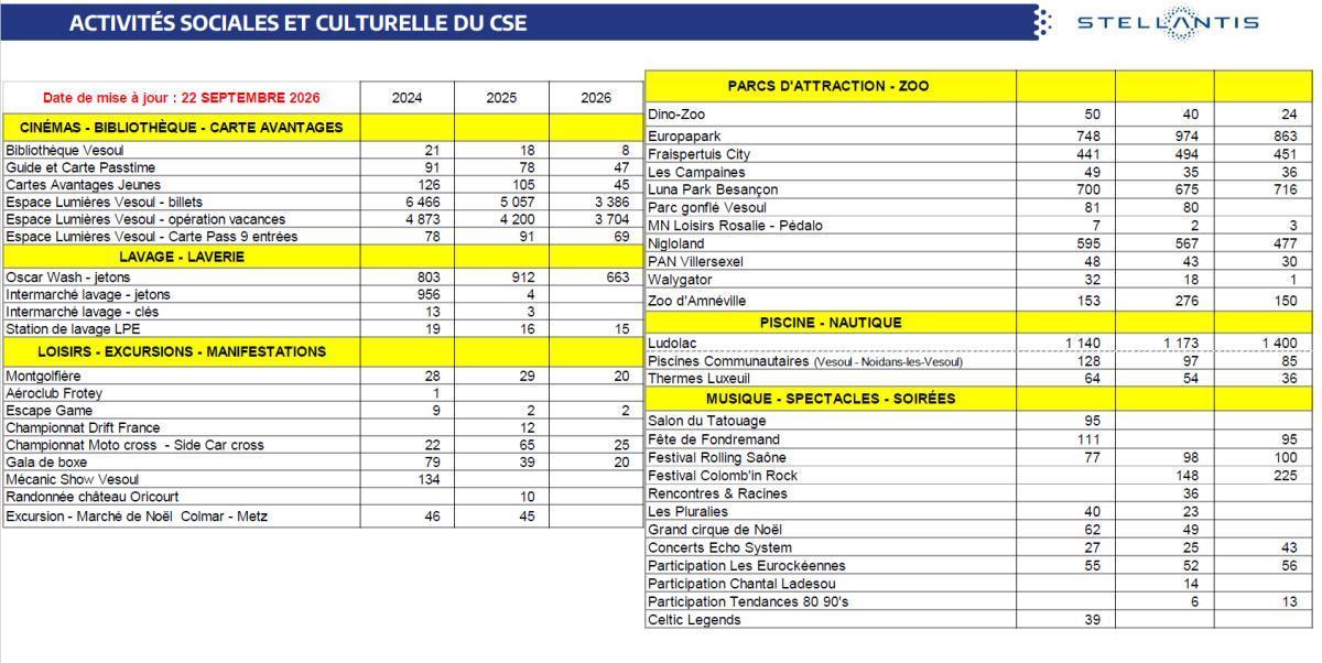 Quelques données et infos suite au CSE du 29 Septembre 2026