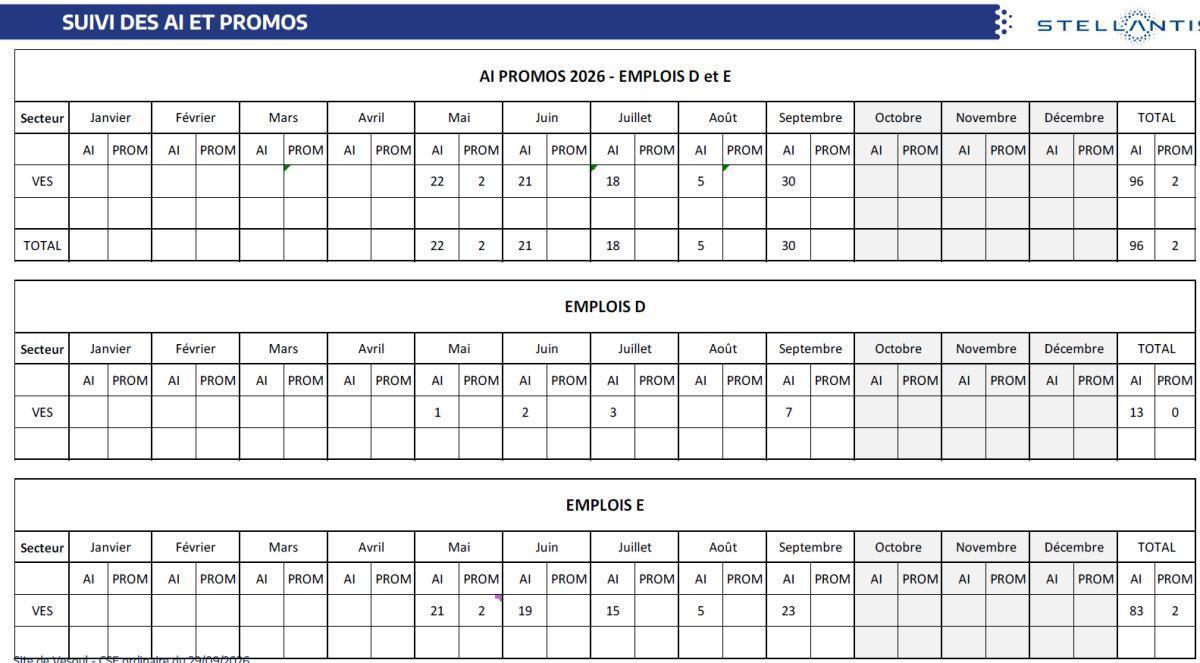 Quelques données et infos suite au CSE du 29 Septembre 2026