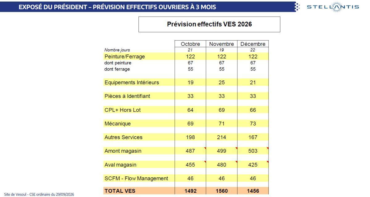 Quelques données et infos suite au CSE du 29 Septembre 2026