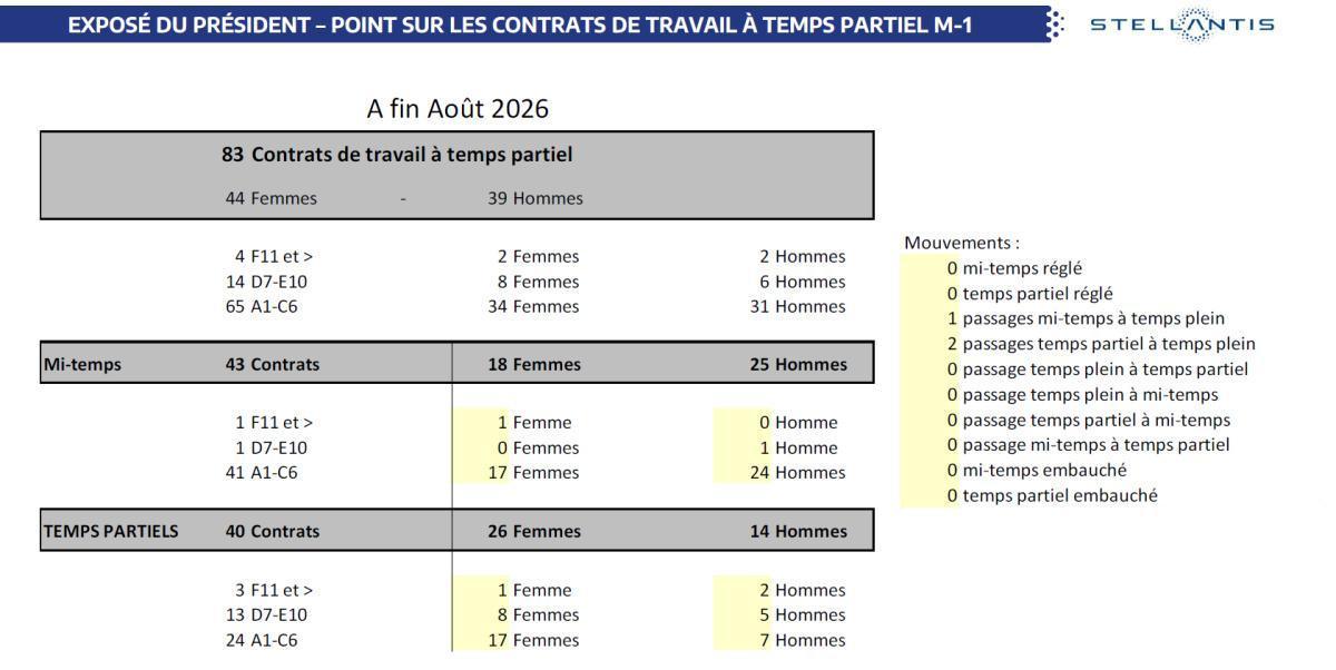 Quelques données et infos suite au CSE du 29 Septembre 2026