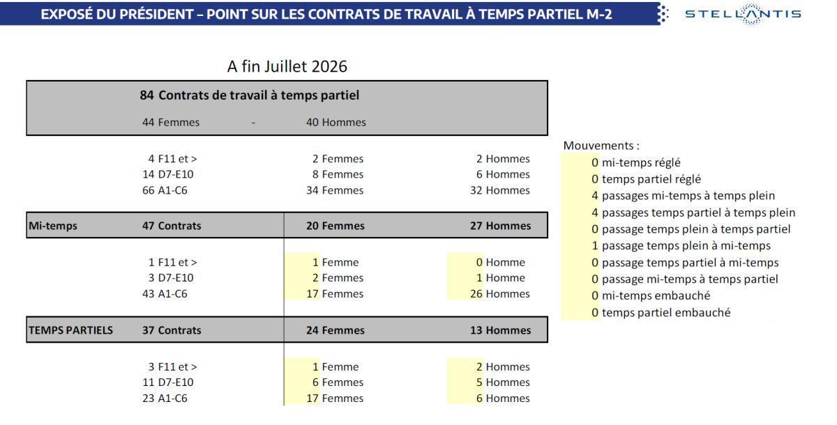 Quelques données et infos suite au CSE du 29 Septembre 2026