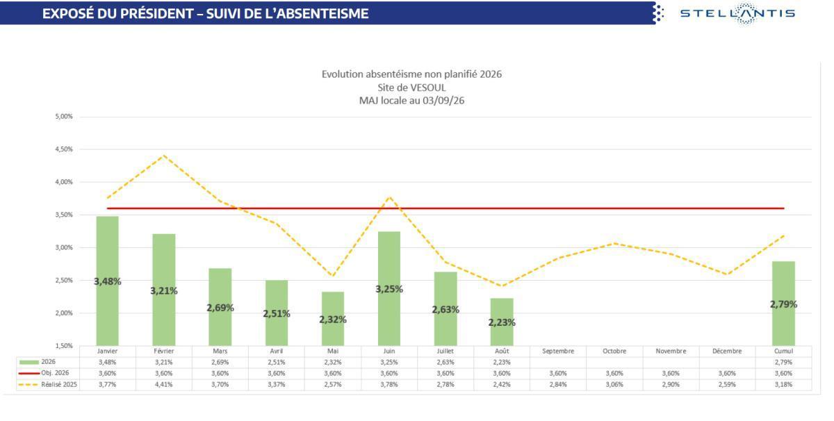 Quelques données et infos suite au CSE du 29 Septembre 2026