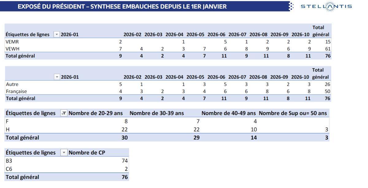 Quelques données et infos suite au CSE du 29 Septembre 2026