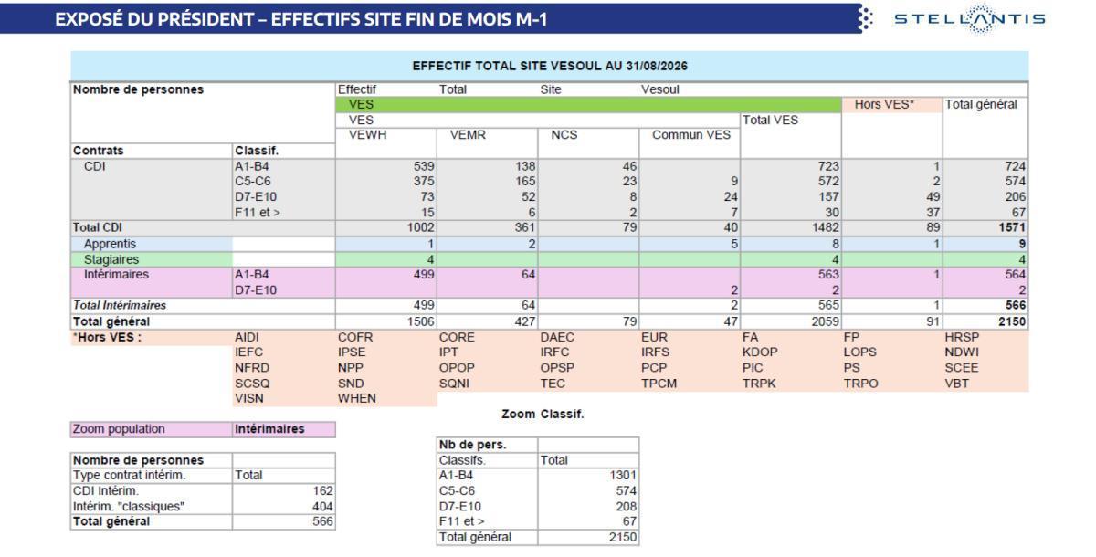 Quelques données et infos suite au CSE du 29 Septembre 2026