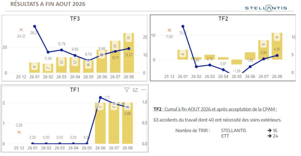 Quelques données et infos suite au CSE du 29 Septembre 2026