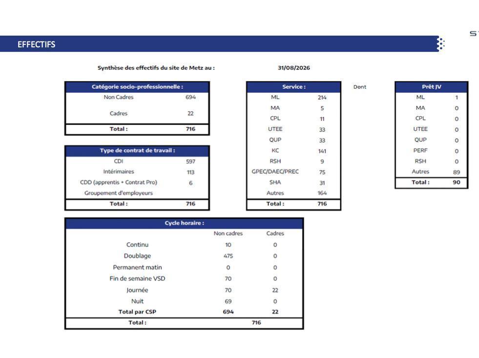 Effectifs au 31/08