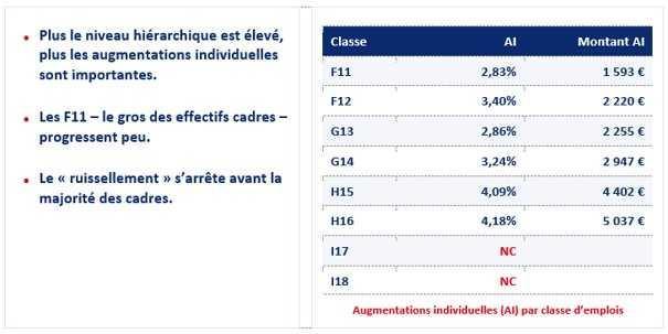 CADRES F11 / F12 -> Les oubliés du partage ?