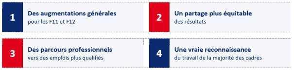CADRES F11 / F12 -> Les oubliés du partage ? CADRES F11 / F12 -> Les oubliés du partage ?