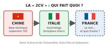 LA « NOUVELLE 2CV » : UNE ICÔNE FRANÇAISE… SANS LA FRANCE !?!