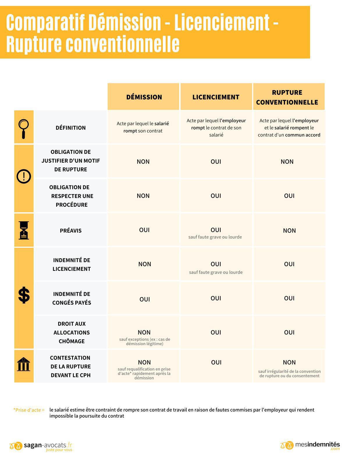 Comparatif démission / RC / licenciement