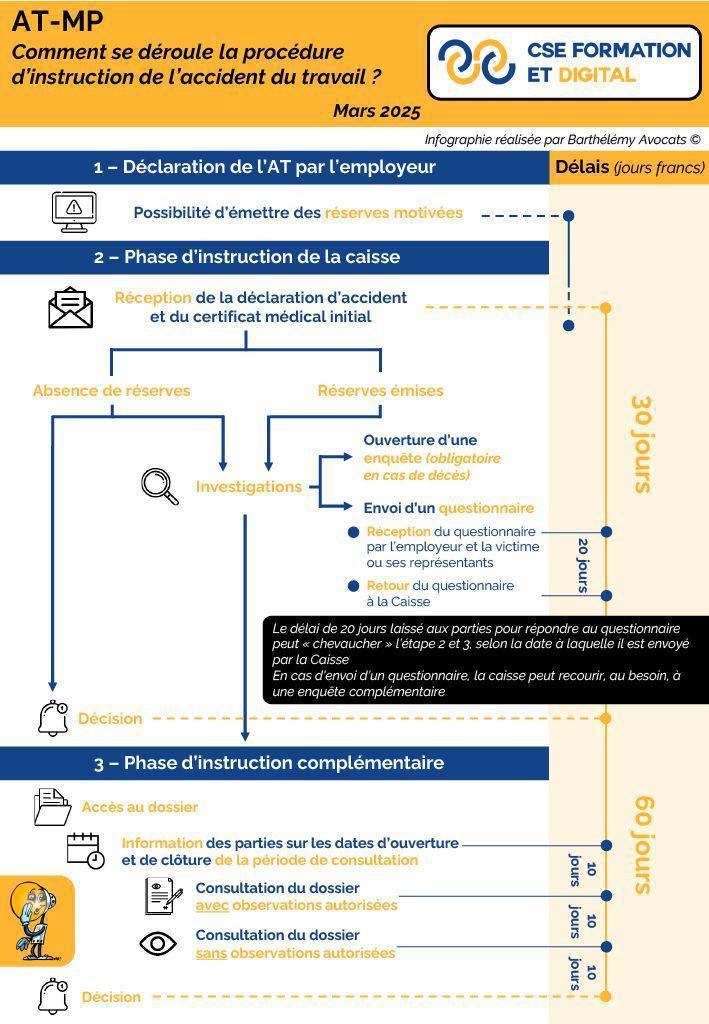 Accident du travail : procèdures d'instructions