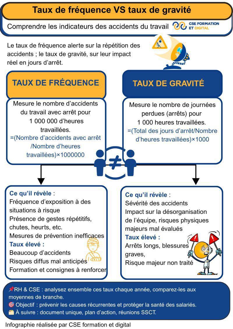 Taux de fréquence VS taux de gravité