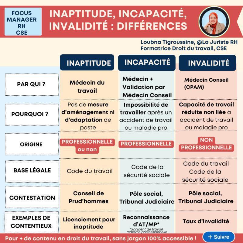 Inaptitude, incapacité, invalidité : différences 