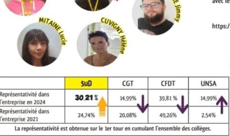 Concentrix 14 : Résultats des élections