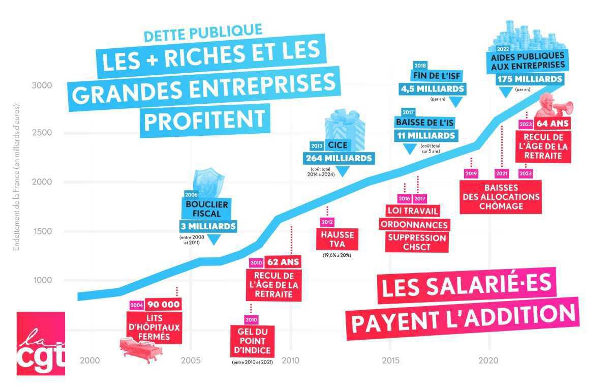 Budget 2025 : les salarié·es et les retraité·es ne veulent plus payer !