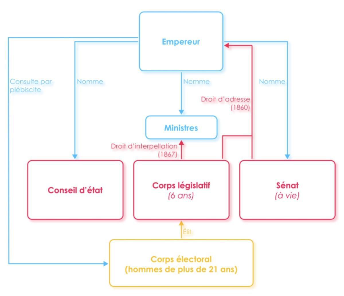 Le Second Empire : Politique intérieure