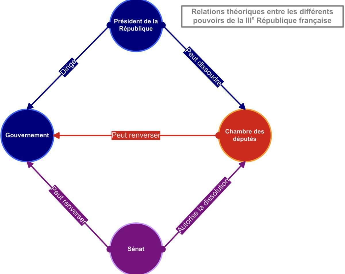Genèse de la IIIème République : la République s'impose