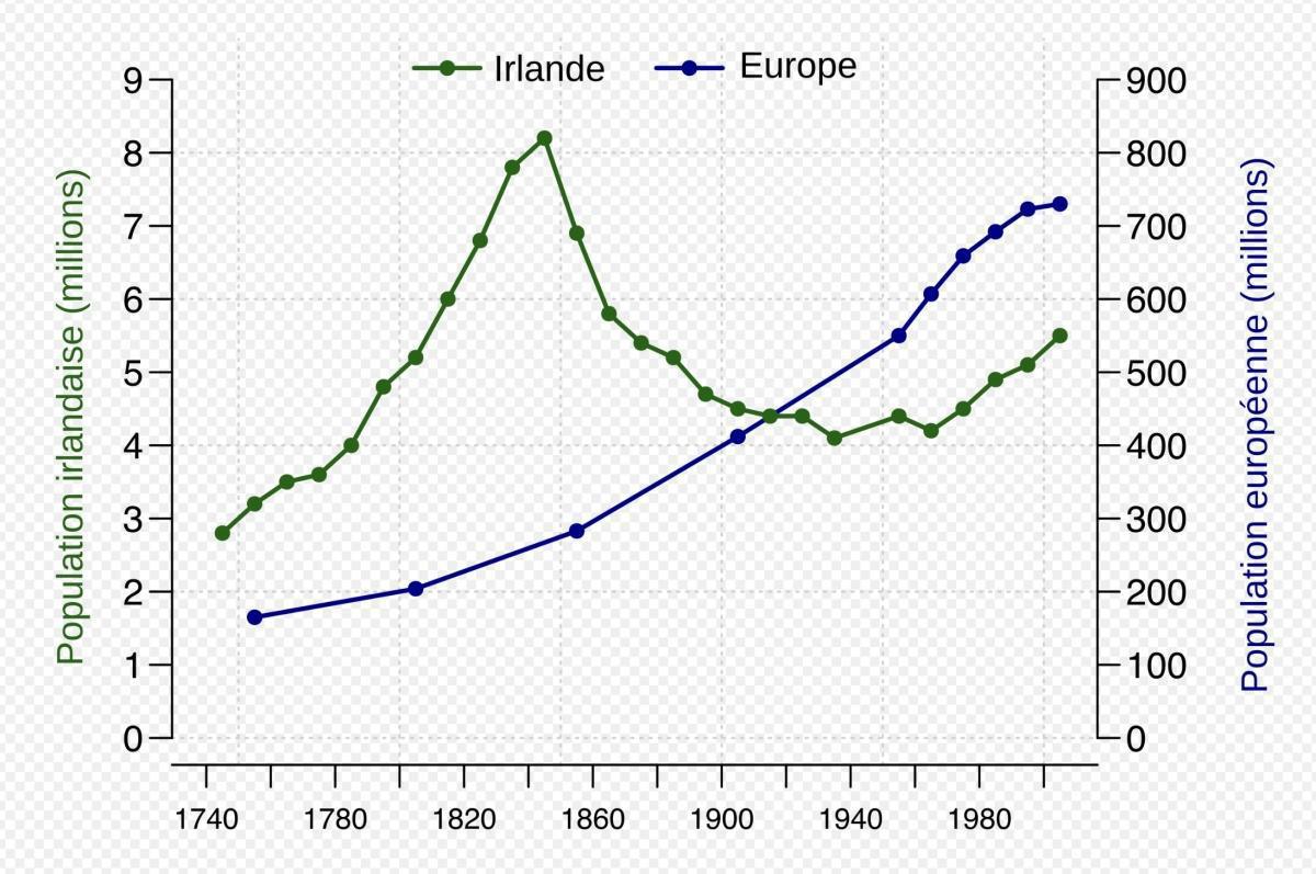 La Grande Famine, entre tragédie humaine et séisme politique