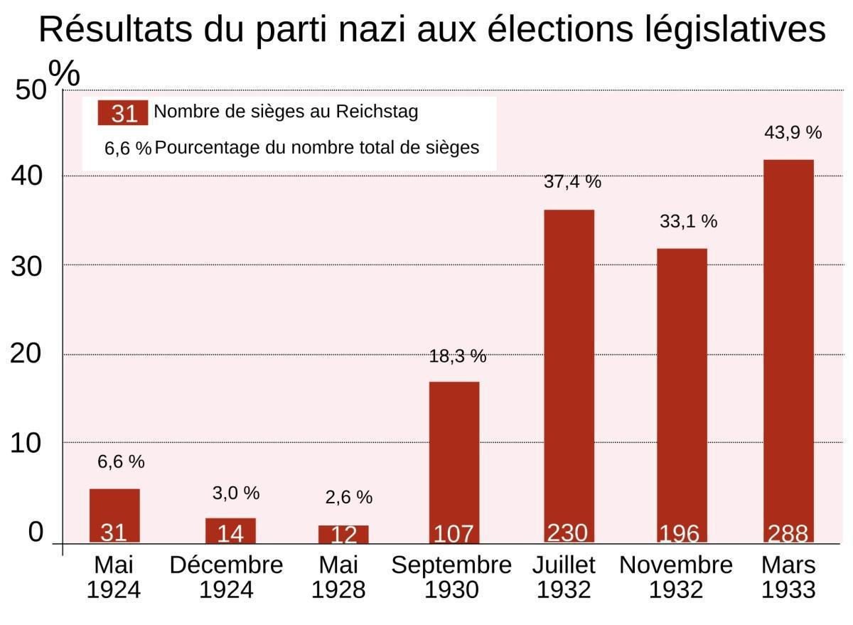 La Montée du Nazisme en Allemagne La Montée du Nazisme en Allemagne
