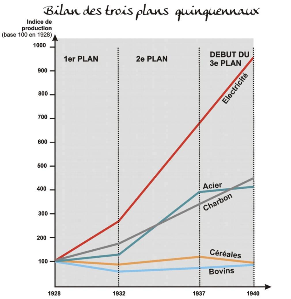 1929-1939 : les Réformes Staliniennes