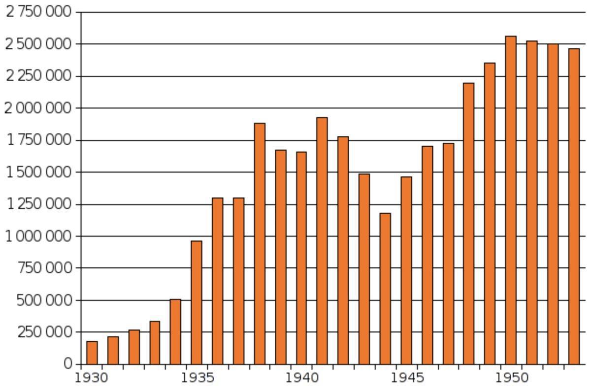 1929-1939 : les Réformes Staliniennes