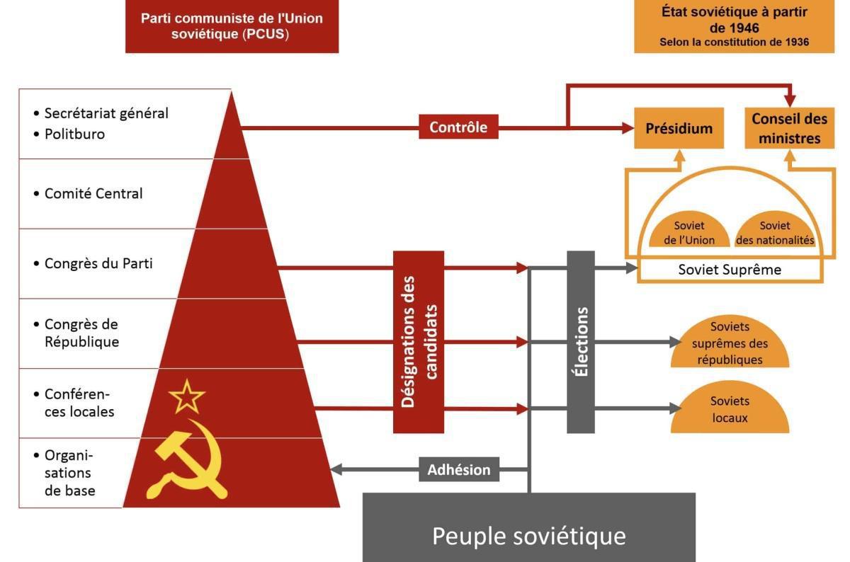 La Chute de l'URSS