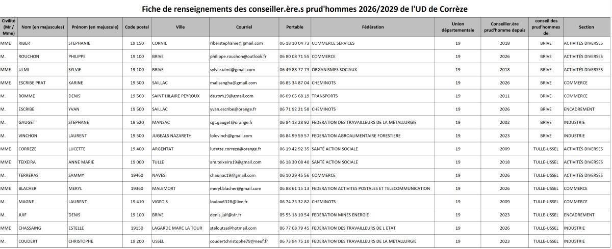 Nos conseillers prud'hommes en Corrèze pour 2026-2029